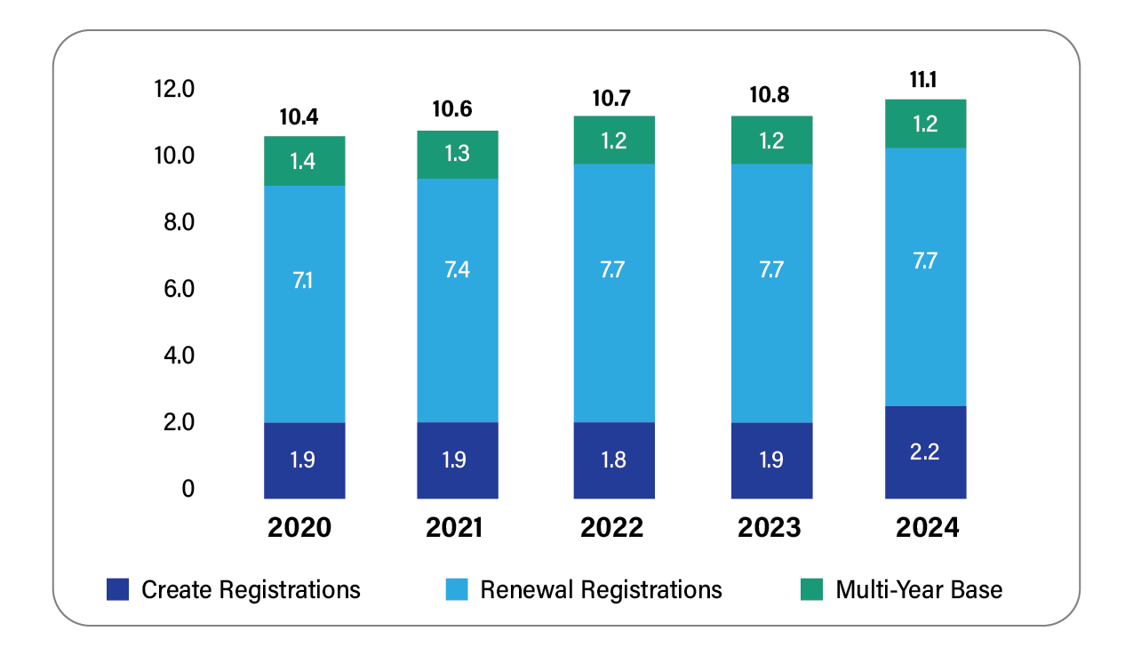 .ORG Registrations and Domains Under Management
