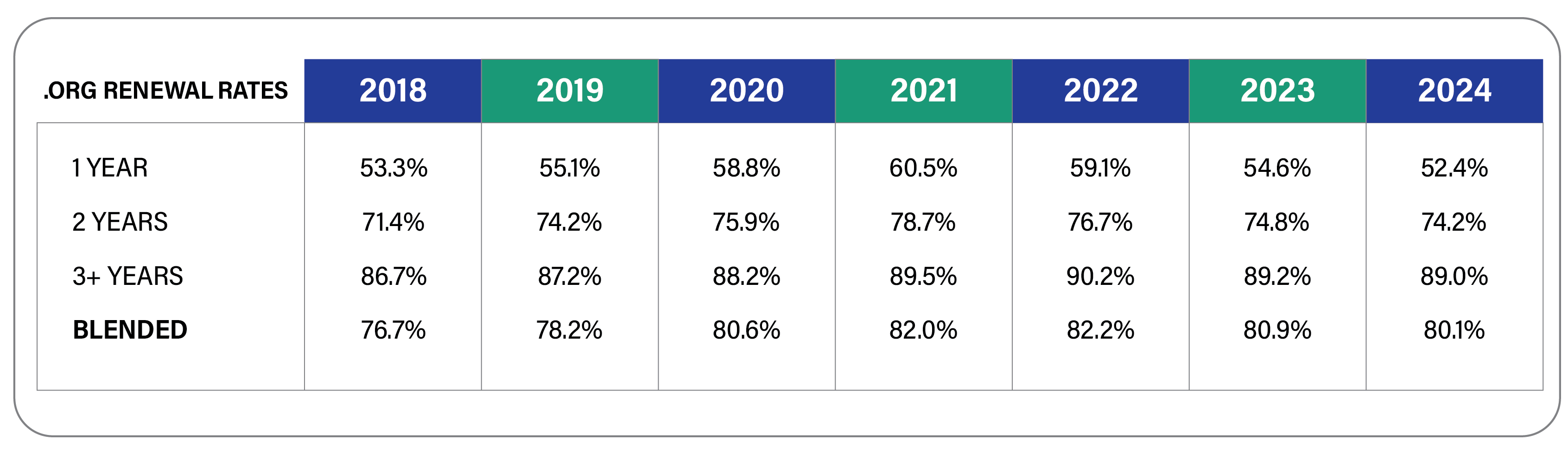 ORG Renewal Rates