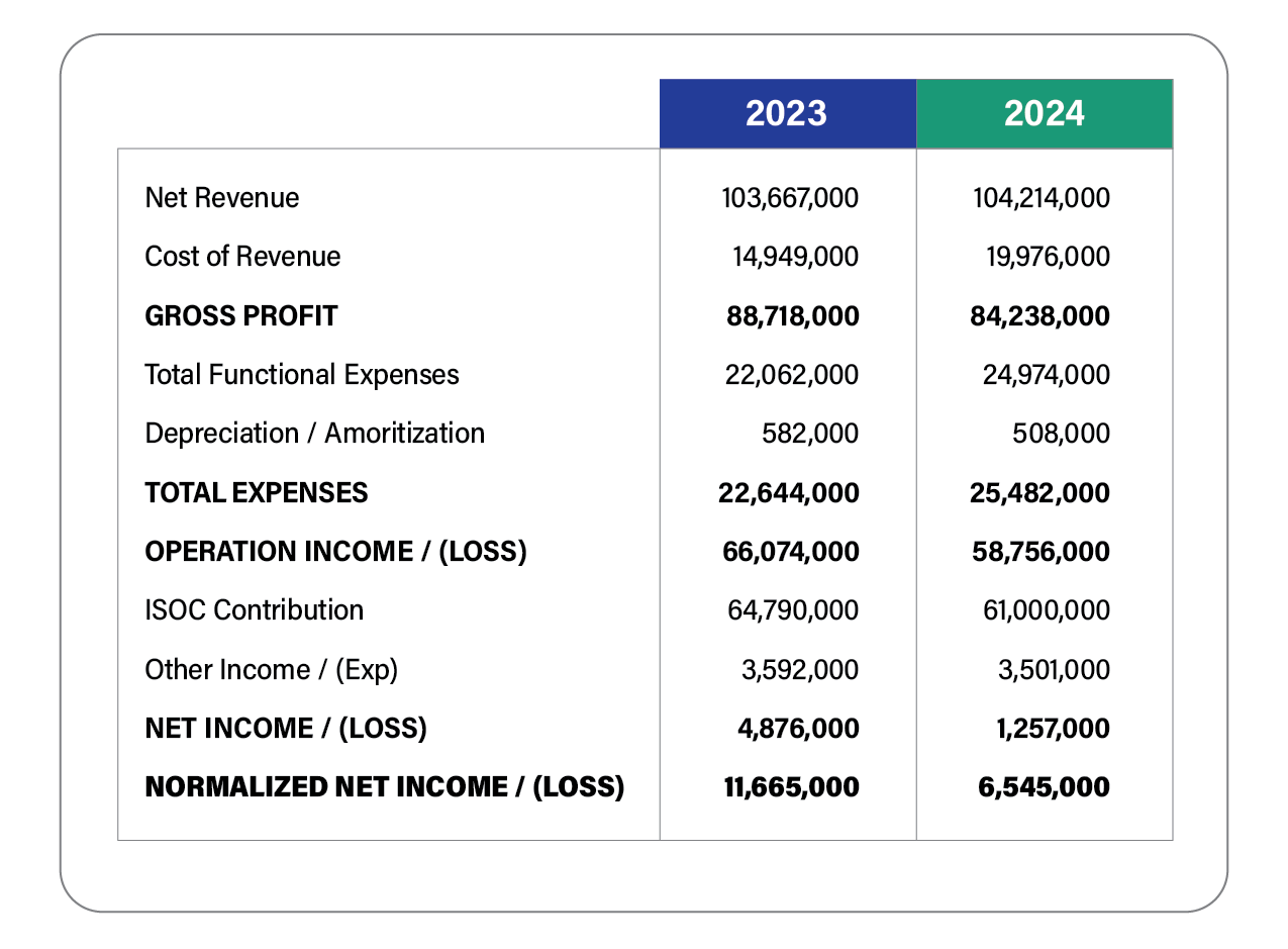 Summary of Financials