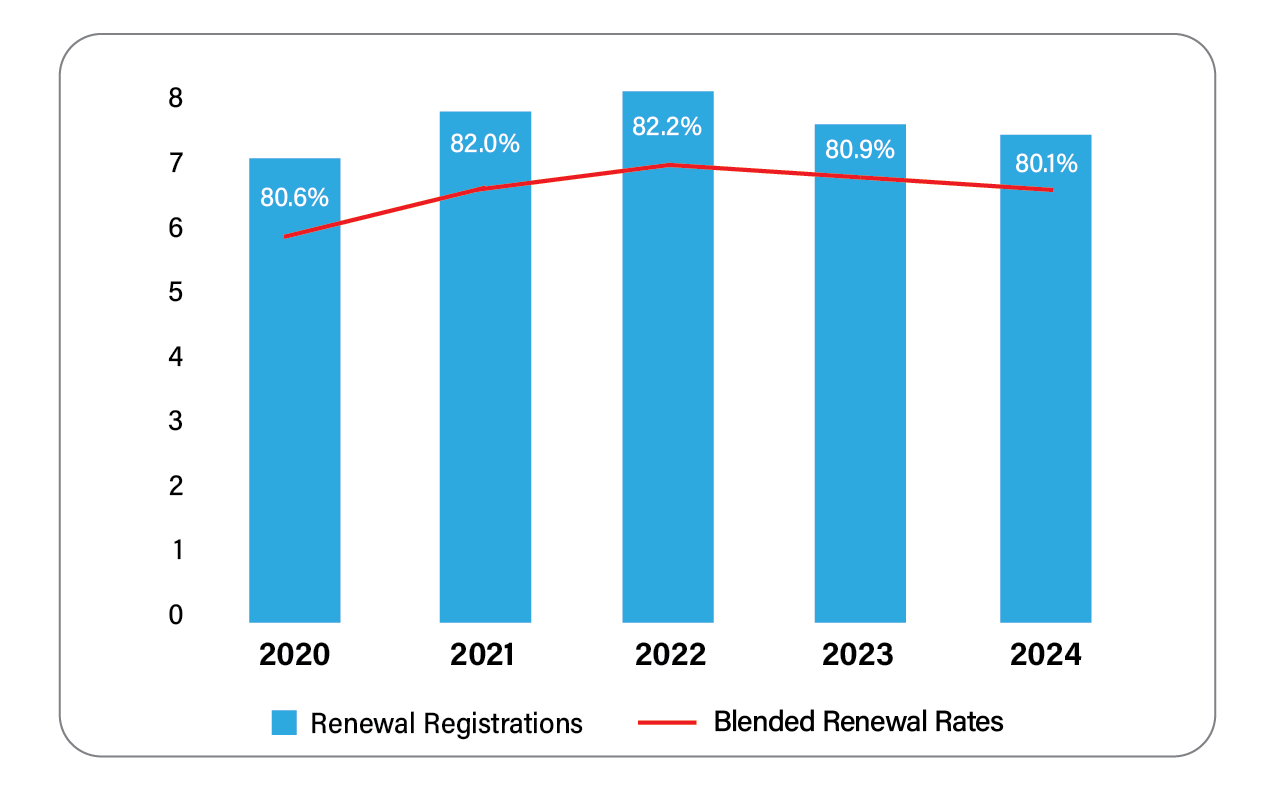 ORG Renewal Registrations